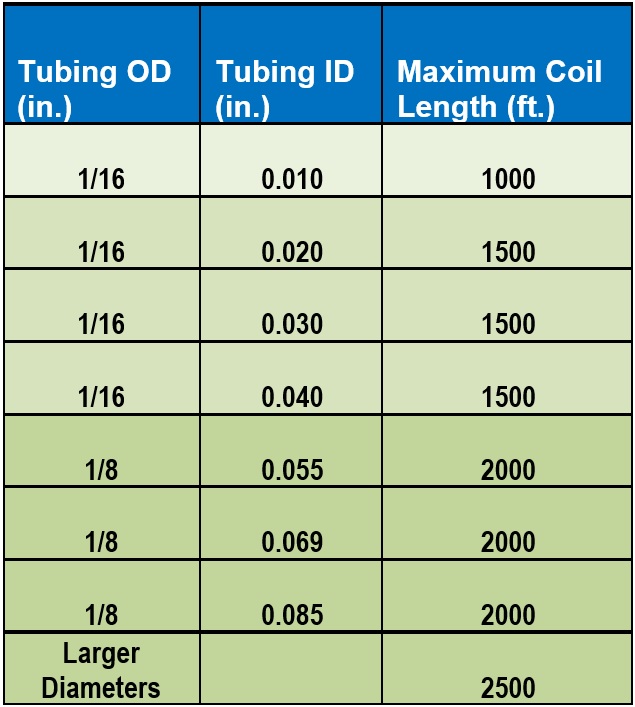 About Coating Straight Tubing and Coiled Tubing